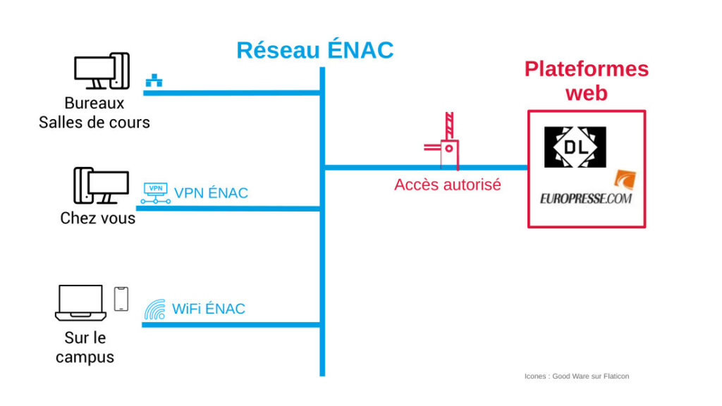 Depuis l'ENAC, le passage vers les plateformes est ouvert.